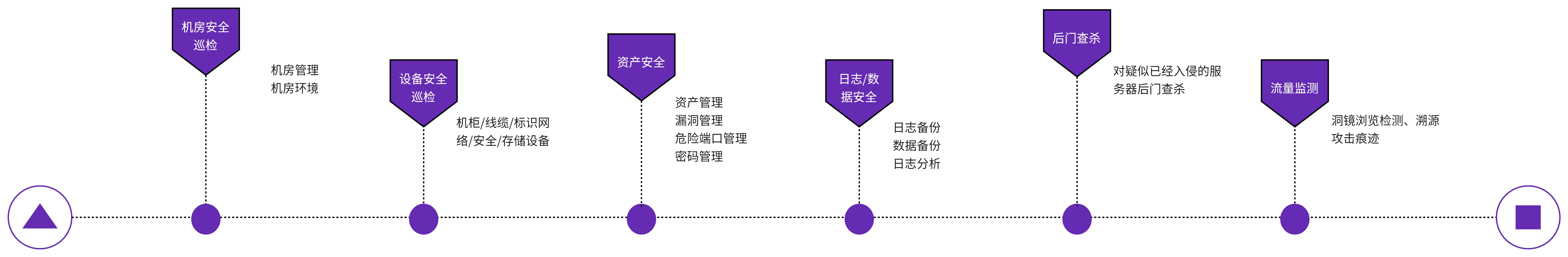 安全巡檢服務(wù)